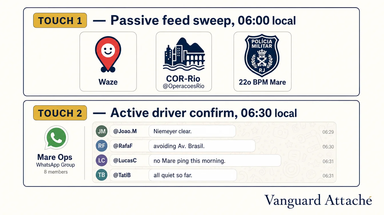 Two-touch protocol schematic: 06:00 passive sweep (Waze, COR-Rio, 22º BPM) and 06:30 active driver WhatsApp confirm