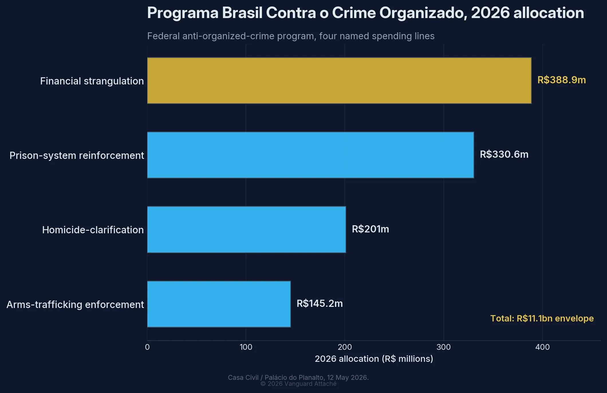 Gráfico de barras da alocação de 2026 do Programa Brasil Contra o Crime Organizado: estrangulamento financeiro R$388,9 milhões, reforço do sistema prisional R$330,6 milhões, esclarecimento de homicídios R$201 milhões, repressão ao tráfico de armas R$145,2 milhões, dentro de um envelope total de R$11,1 bilhões.