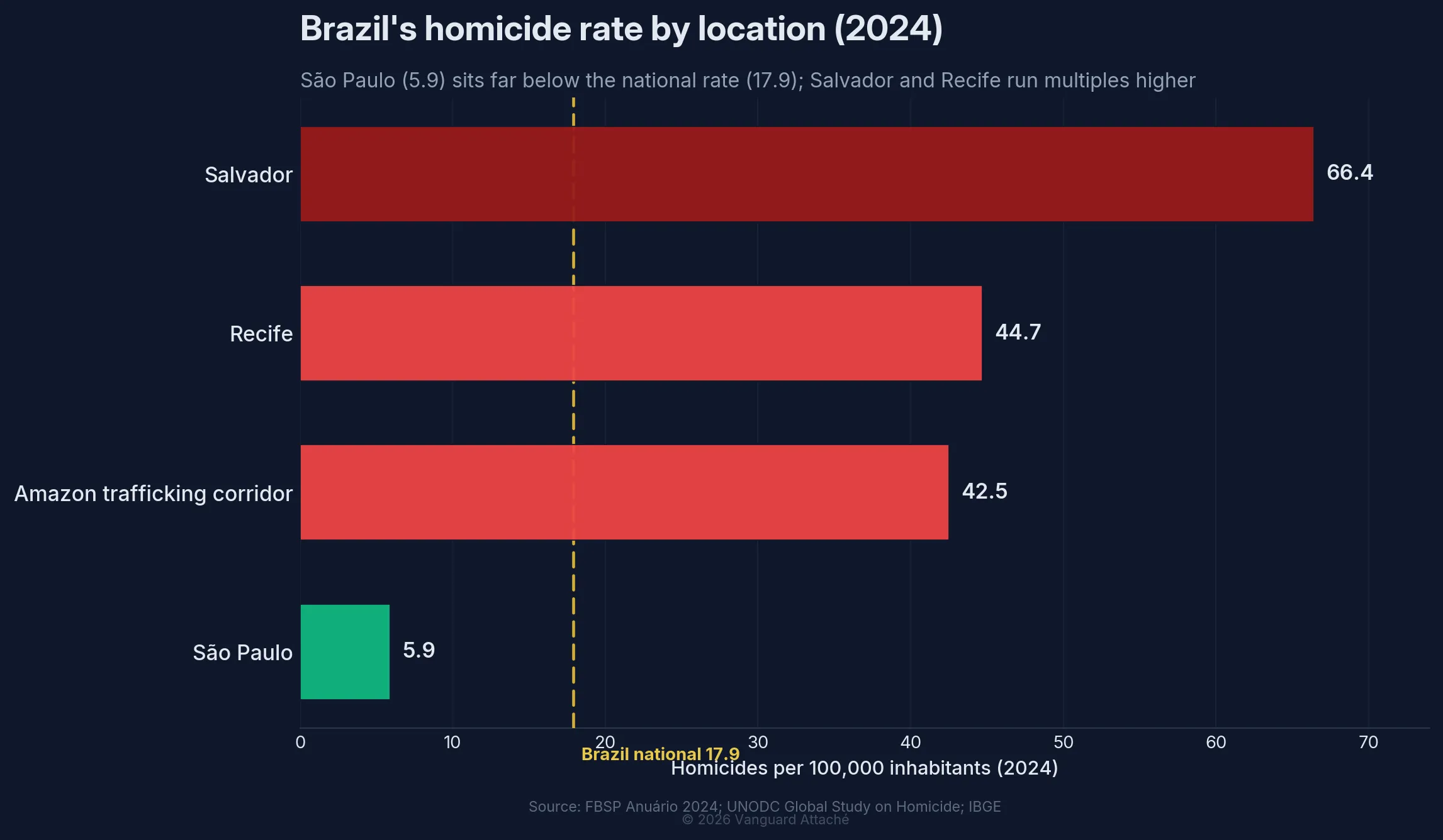 Gráfico de barras das taxas de homicídio por 100 mil em 2024 no Brasil: Salvador 66,4, Recife 44,7, corredor de tráfico amazônico 42,5 e São Paulo 5,9, ante a taxa nacional de 17,9.