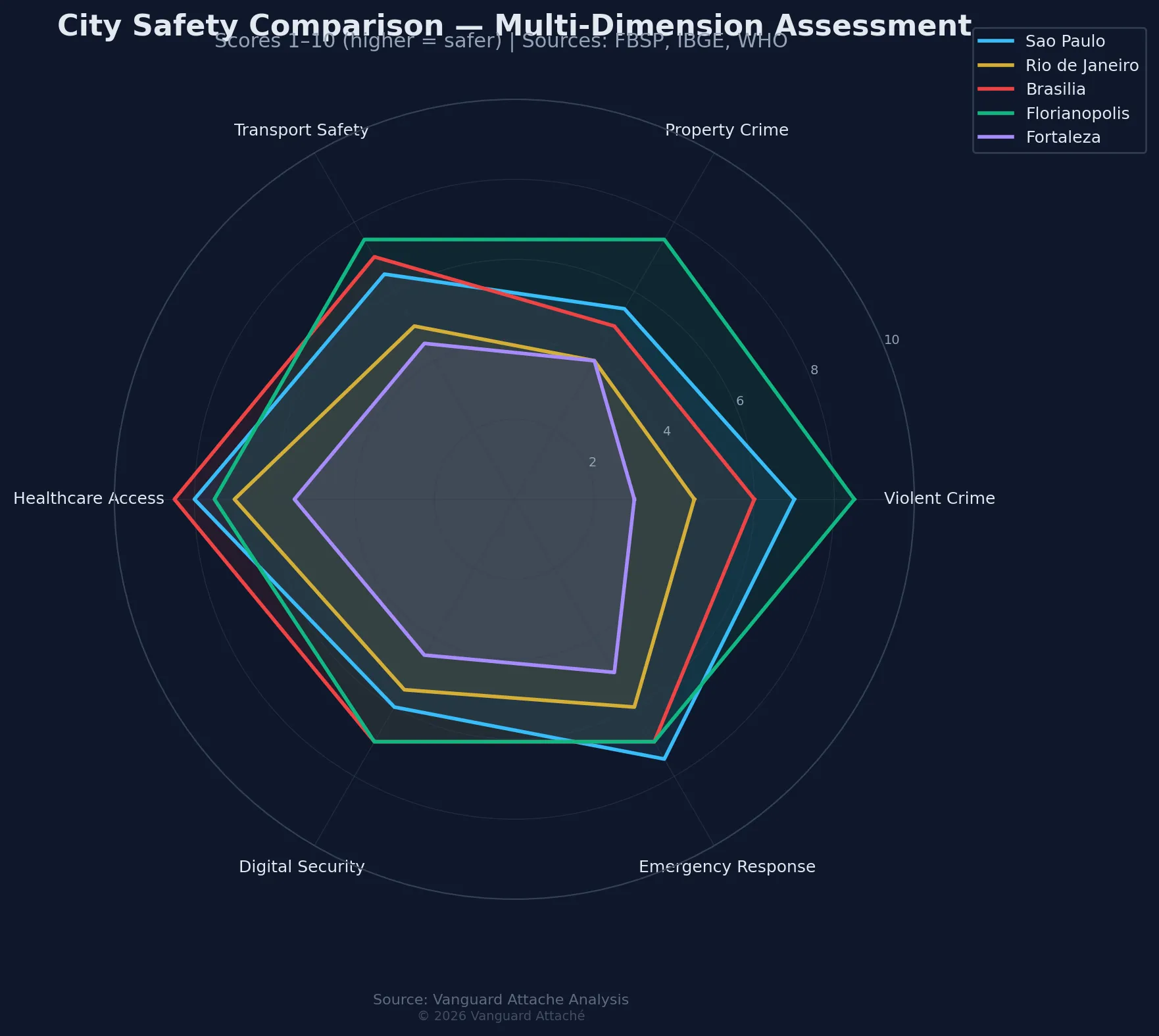 5-dimension security radar comparison for Sao Paulo, Rio, Brasilia, Salvador, and Recife