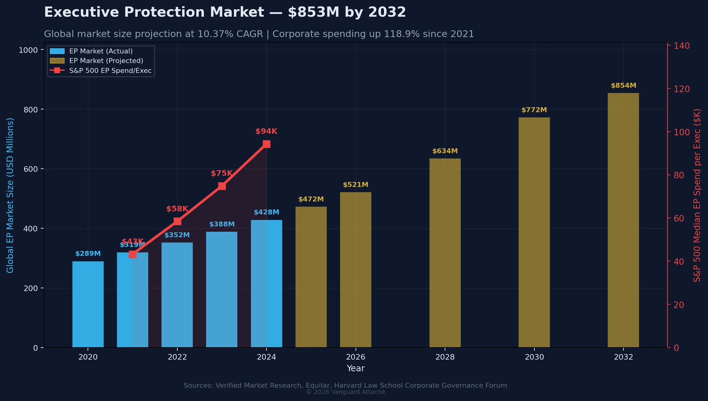 Executive protection market growth 2020-2032 with S&P 500 corporate spending overlay