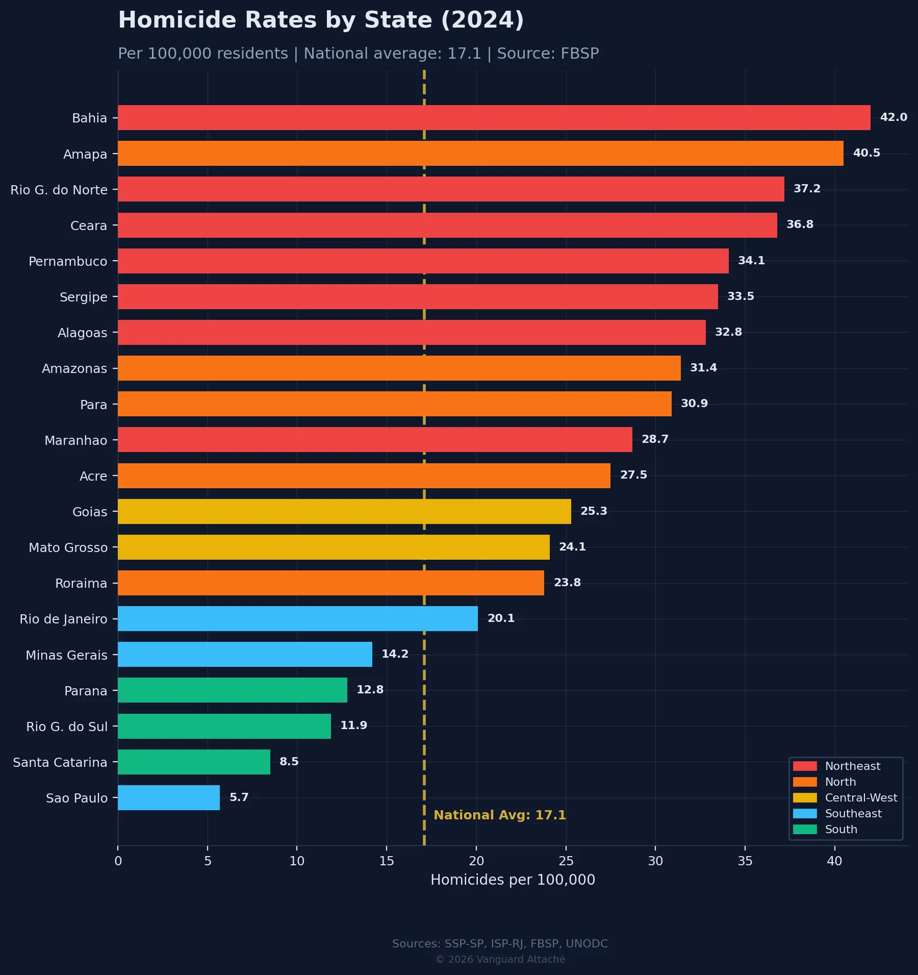 Brazilian state homicide rate comparison showing Sao Paulo as safest