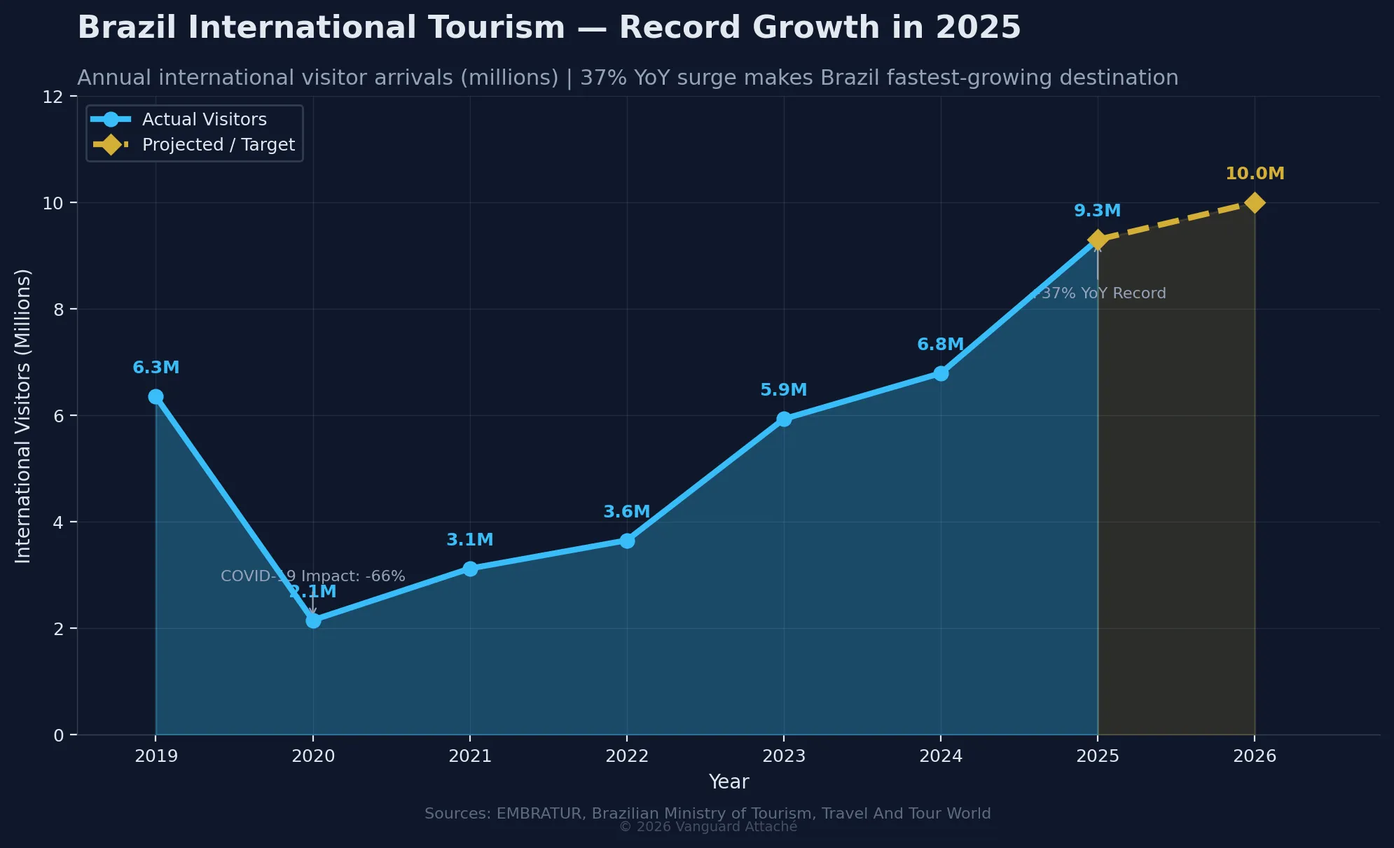 Brazil tourism growth chart 2019-2026 showing post-COVID recovery and record 9.3 million visitors