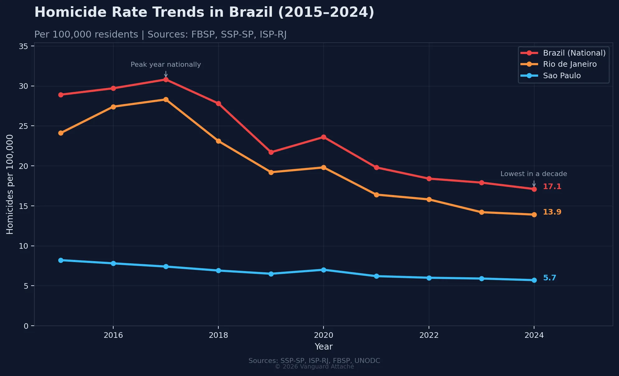 Gráfico de tendências de homicídios no Brasil 2015-2024 mostrando São Paulo com a menor taxa