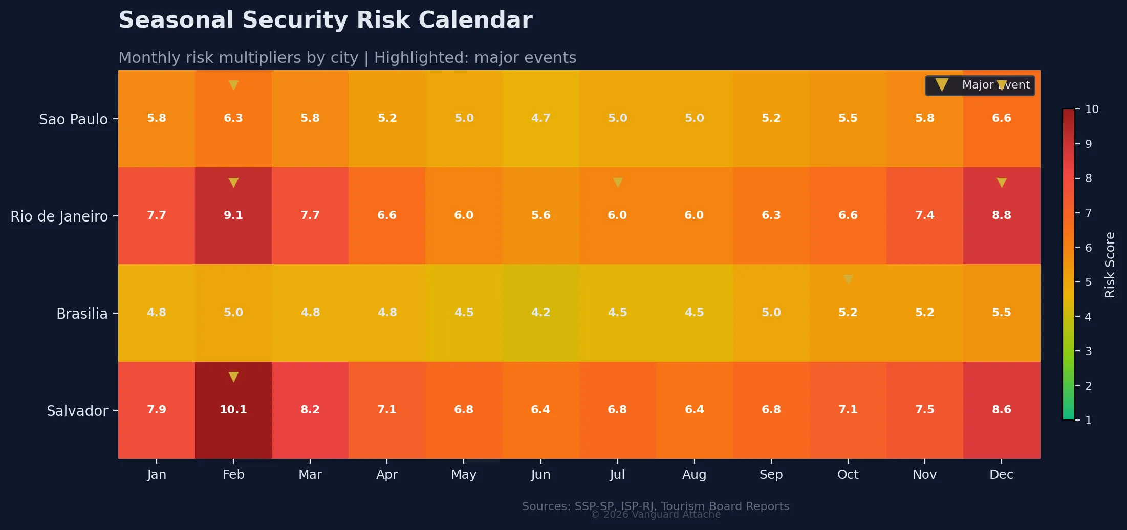 Calendário de risco sazonal de segurança para 4 cidades brasileiras mostrando níveis mensais de risco