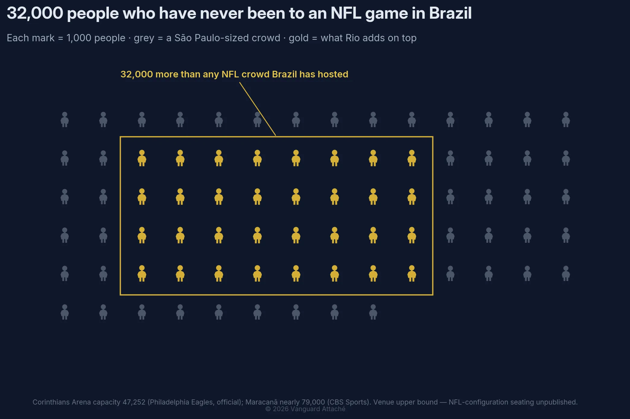 Unit-proportion pictograph: 79 human figures stand for the Maracanã’s capacity of nearly 79,000, each figure equal to 1,000 people. The 47 grey figures are Corinthians Arena’s São Paulo capacity of 47,252; the 32 gold figures boxed inside them are what Rio adds on top, roughly 32,000 more people than any NFL crowd Brazil has hosted.
