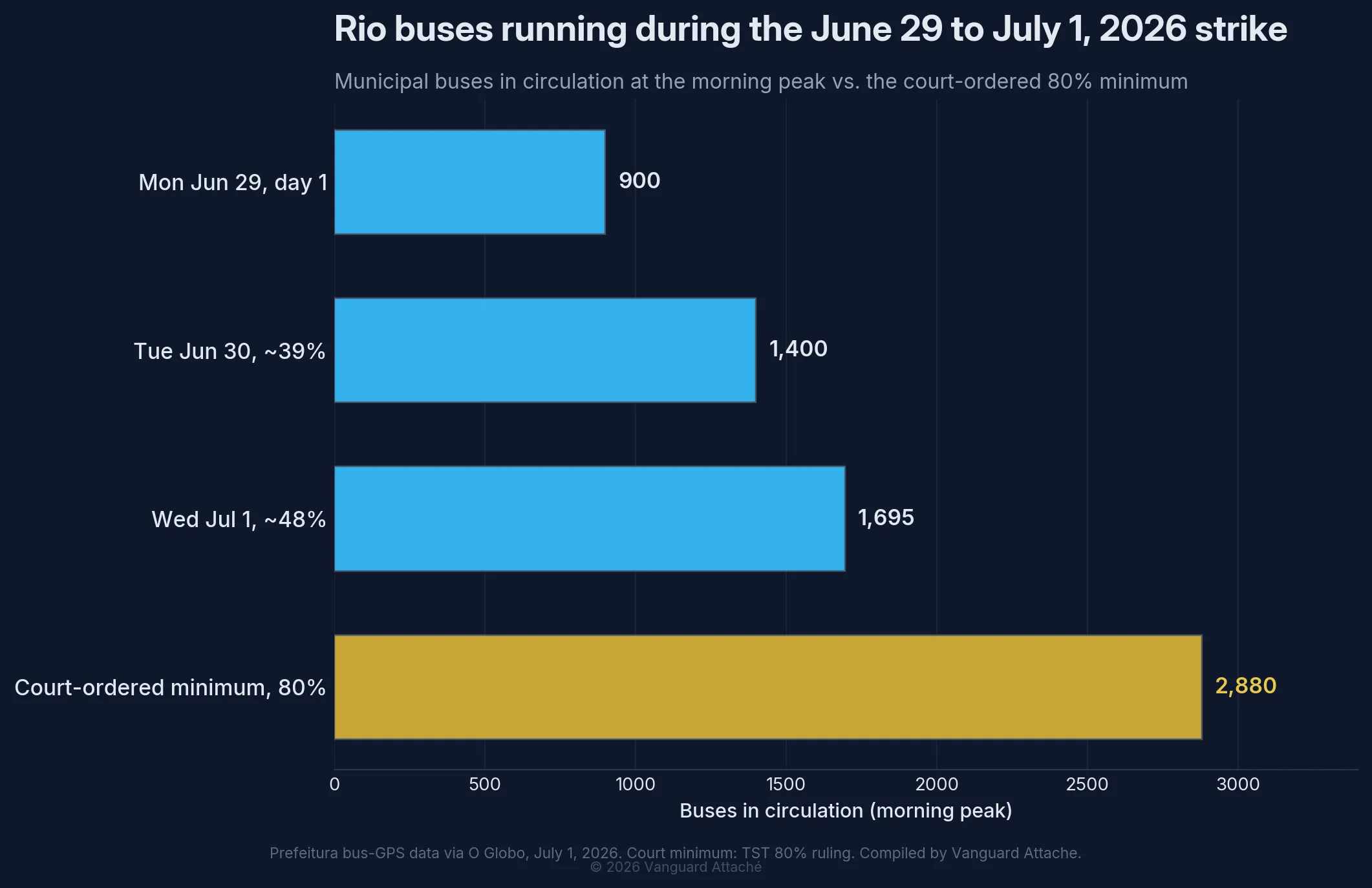 Bar chart of Rio bus fleet compliance during the June 29 to July 1 2026 strike, about 900 buses day one rising to about 1,695 at peak