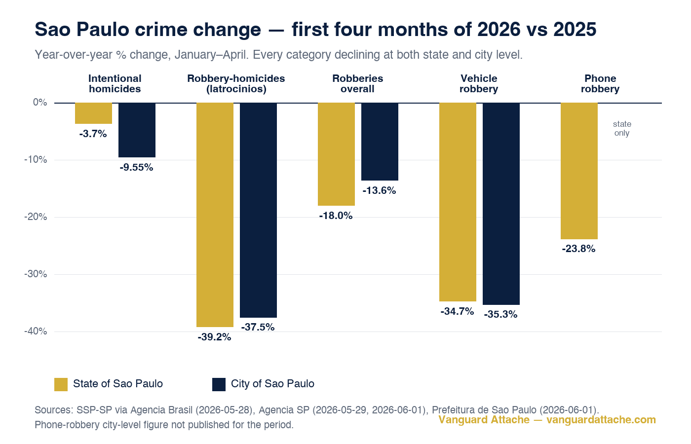 Gráfico de barras agrupadas: variação percentual da criminalidade em São Paulo, primeiro quadrimestre de 2026 vs 2025 — homicídios dolosos, latrocínios, roubos em geral, roubo de veículo e roubo de celular, estado vs capital, todas as categorias em queda.