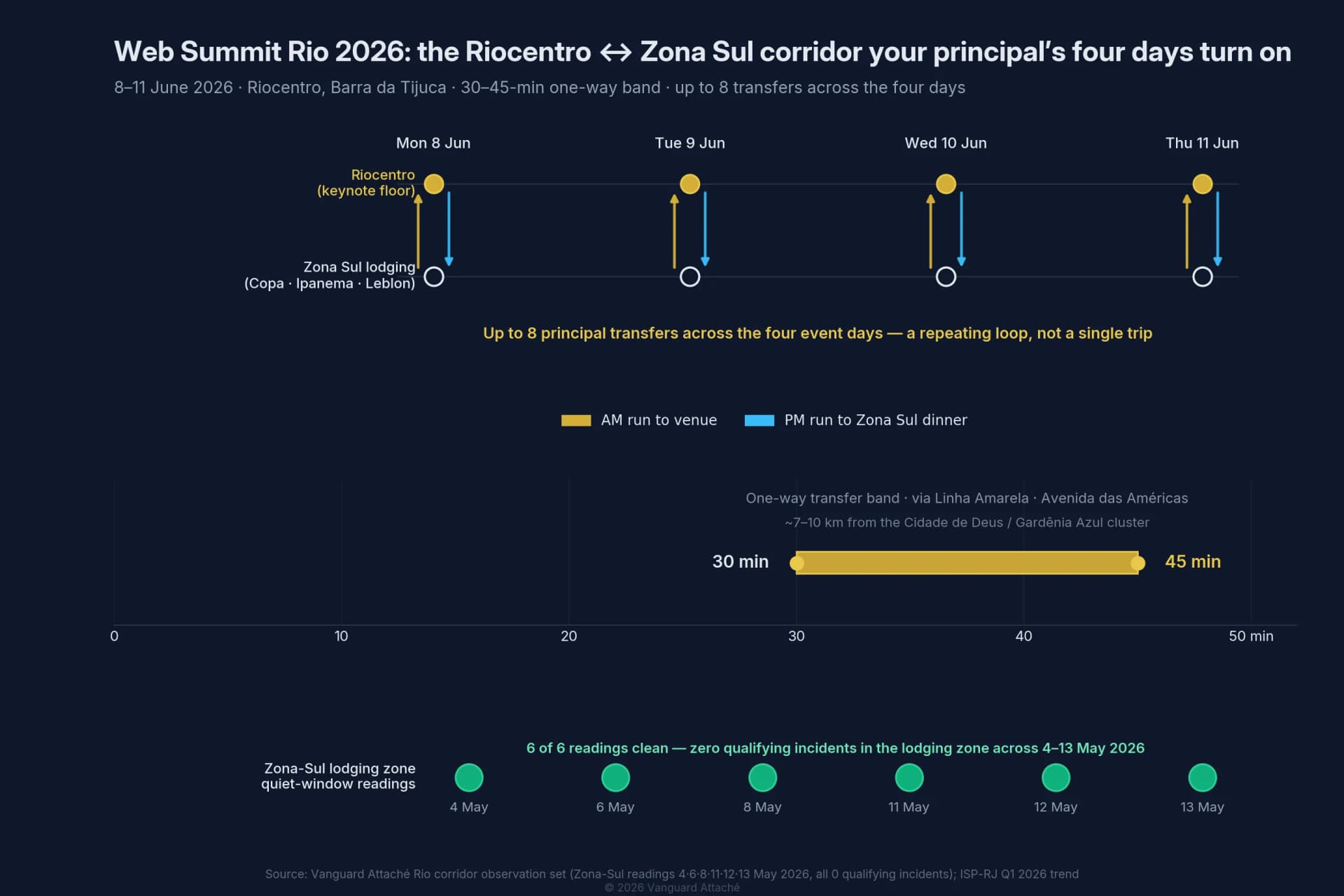 Corredor-tempo Riocentro ↔ Zona Sul, Web Summit Rio 2026: faixa de transfer de 30 a 45 minutos por trecho via Linha Amarela e Avenida das Américas, loop de movimento de quatro dias com até 8 transfers, e seis leituras limpas da Zona Sul (4, 6, 8, 11, 12, 13 de maio de 2026, zero incidentes qualificáveis cada).