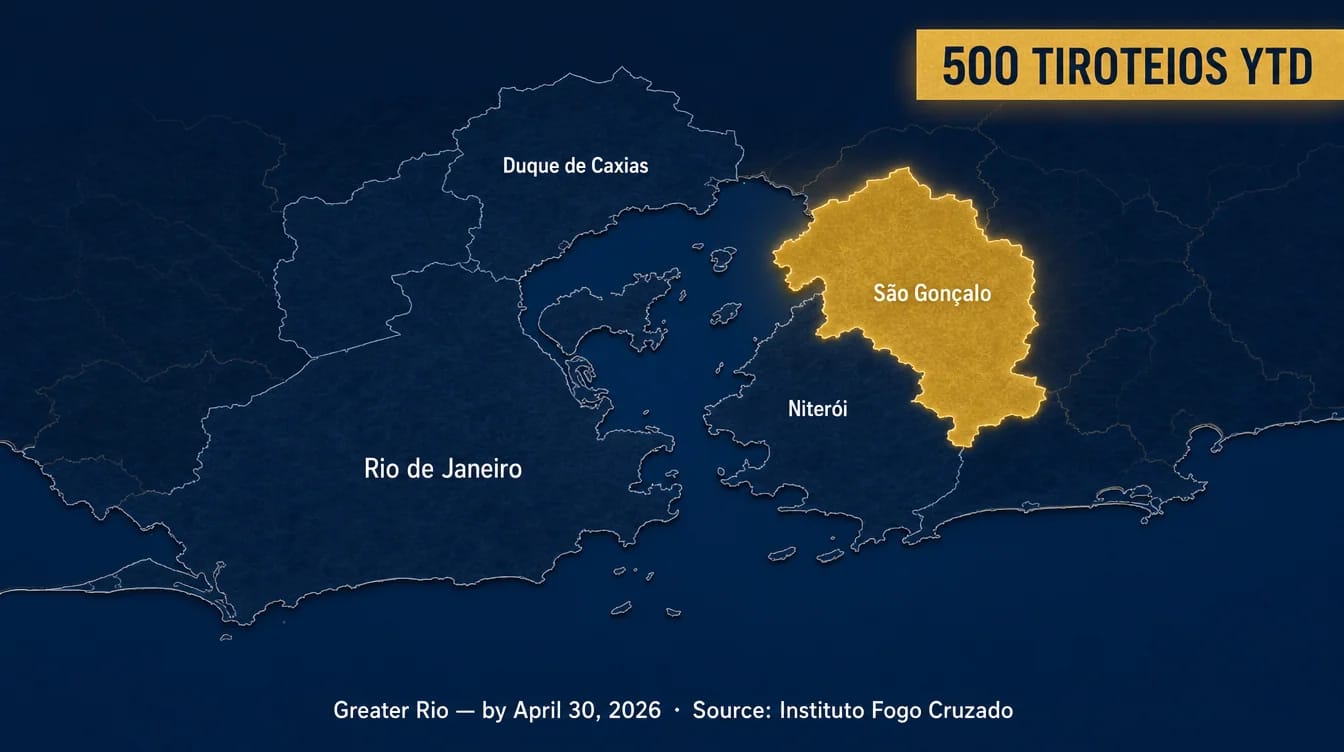 Grande Rio Cruzou 500 Tiroteios — E o Ano Nem Chegou na Metade