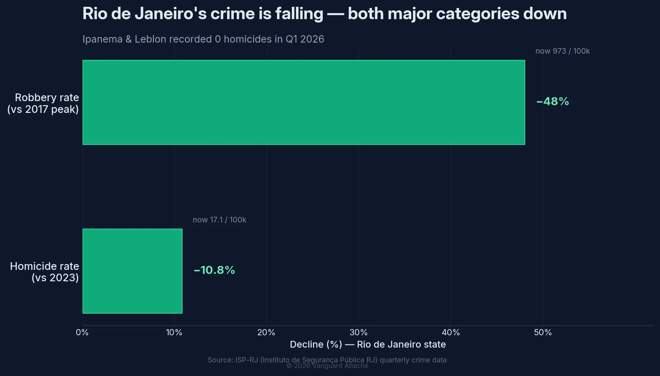 Bar chart of Rio de Janeiro state crime declines: robbery rate down 48% from its 2017 peak (now 973 per 100k) and homicide rate down 10.8% since 2023 (now 17.1 per 100k).