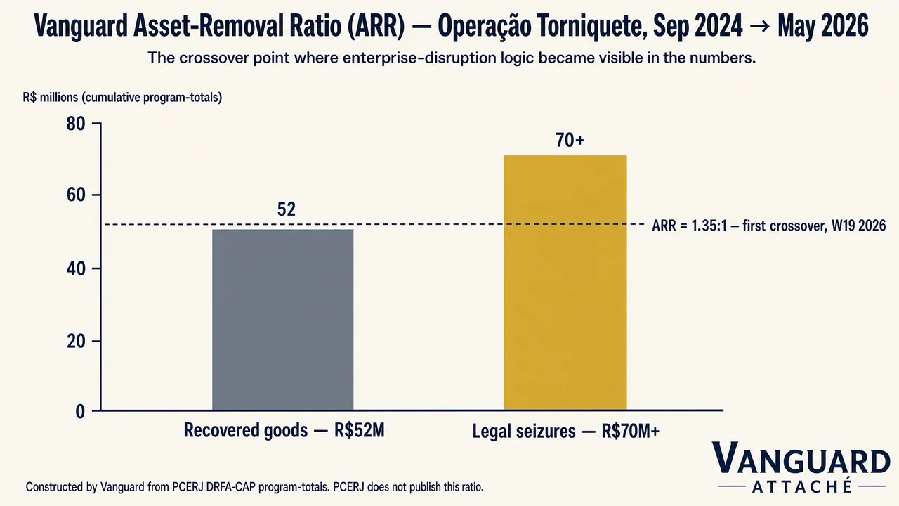 Vanguard Asset-Removal Ratio — apreensões vs. bens recuperados do programa Operação Torniquete, set/2024 → mai/2026.