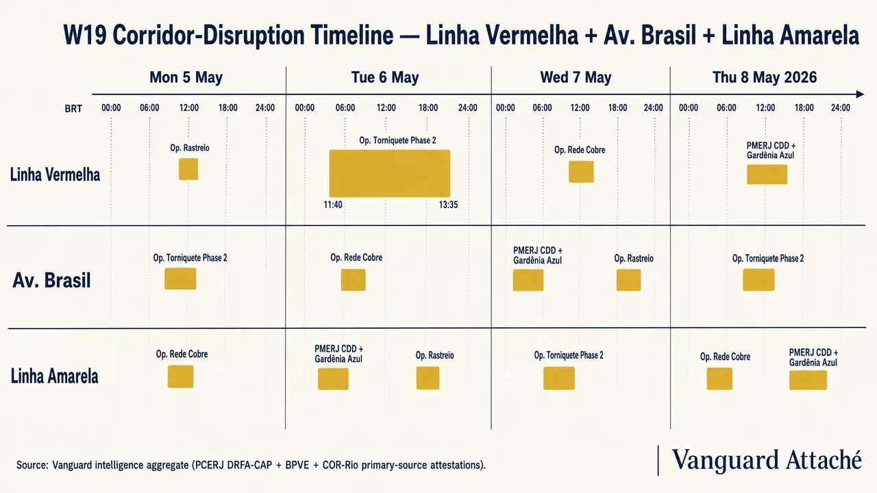 Linha do tempo de disrupção de corredor, 5–8 de maio de 2026 — janelas de fechamento da Linha Vermelha, Av. Brasil e Linha Amarela ao longo do ciclo de quatro dias. Compilado a partir de atestações primárias da PCERJ DRFA-CAP, BPVE e COR-Rio.