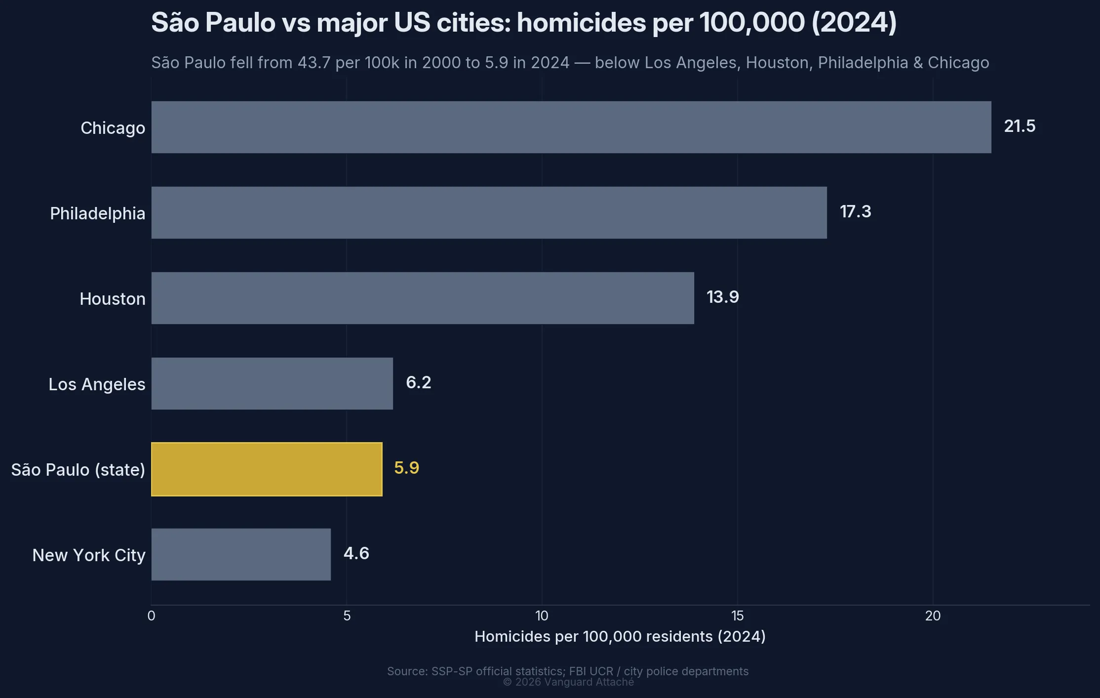 Bar chart comparing 2024 homicide rates per 100,000: São Paulo state 5.9 versus New York City 4.6, Los Angeles 6.2, Houston 13.9, Philadelphia 17.3, and Chicago 21.5.